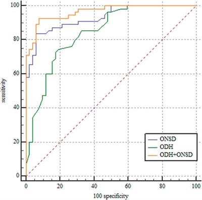 Ultrasonic optic disc height combined with the optic nerve sheath diameter as a promising non-invasive marker of elevated intracranial pressure